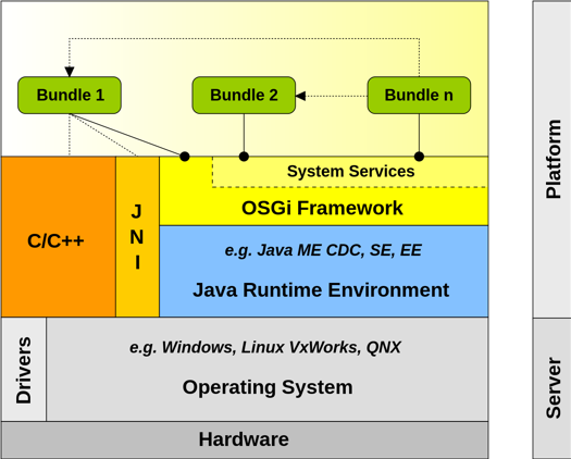OSGi architecture, source: Wikipedia.org