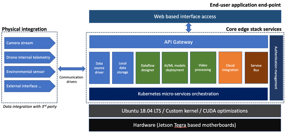 Abstract design of our IoT micro-services stack for edge device controllers