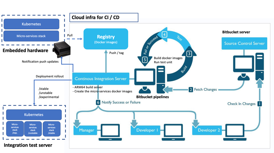 Integrated CI/CD platform to perform a fast pace release of the micro-services for our IoT stack on top of Kubernetes