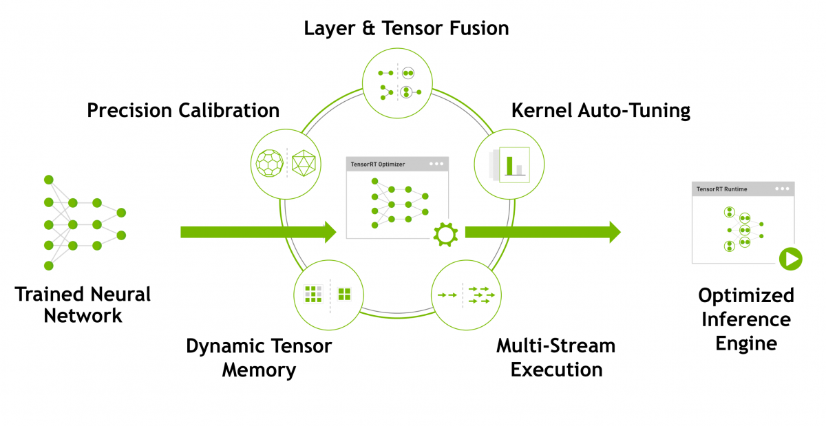 NVIDIA TensorRT graph optimization, source Nvidia