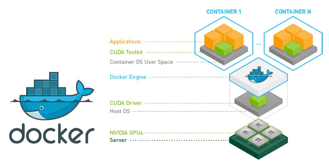 Docker images with CUDA support, source NVIDIA