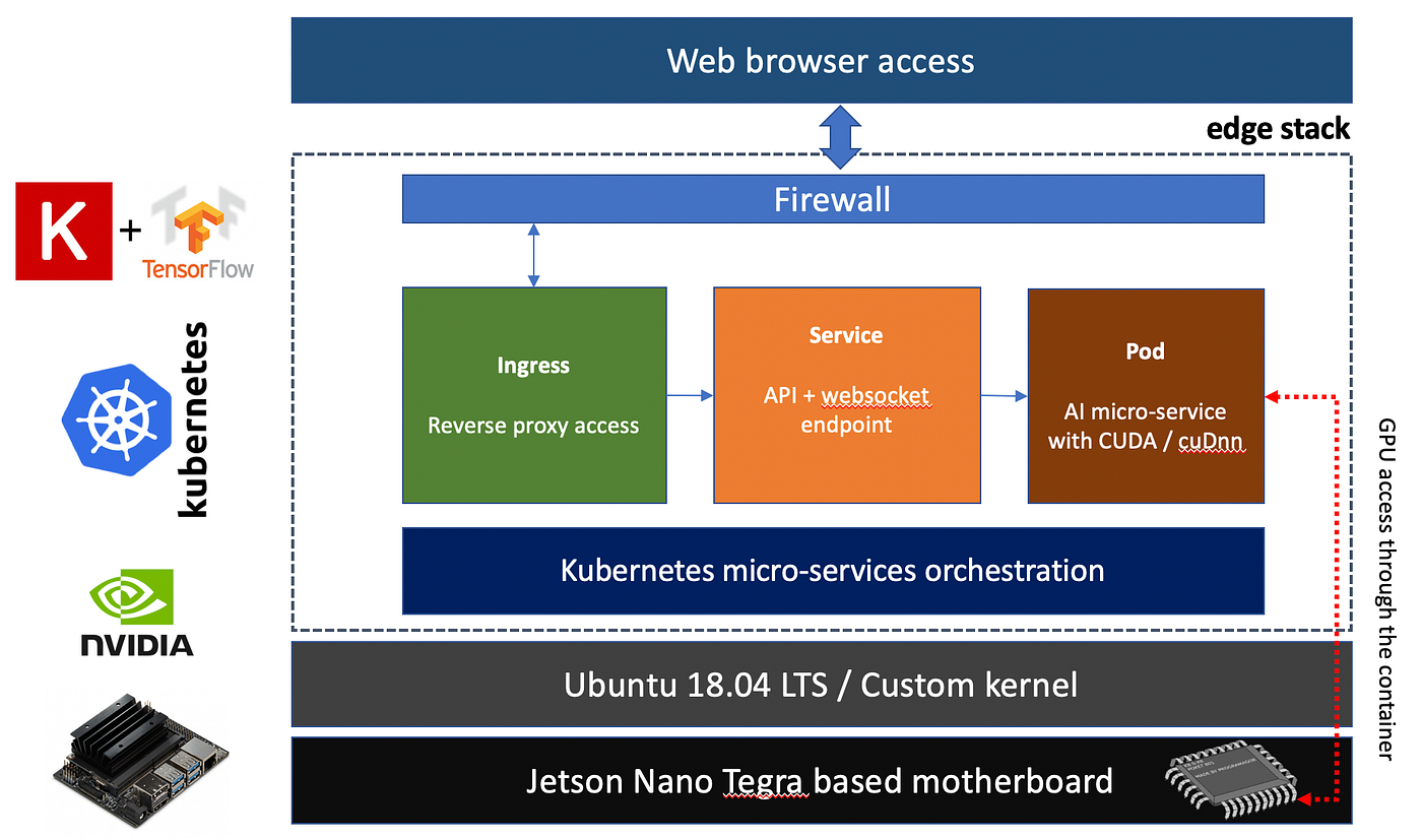 Architecture with CUDA based image for Nvidia Tegra with Kubernetes